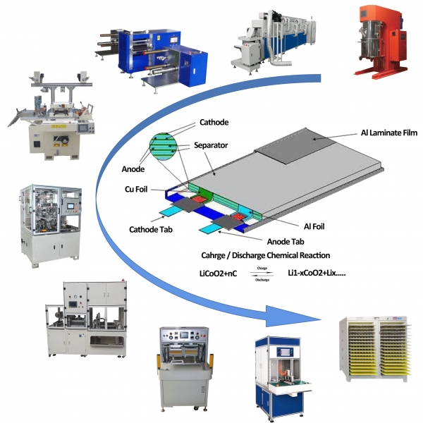 100MWH/1GWh LFP/NMC/LTO 軟包電池生產(chǎn)線(xiàn) 鋰電池生產(chǎn)設(shè)備